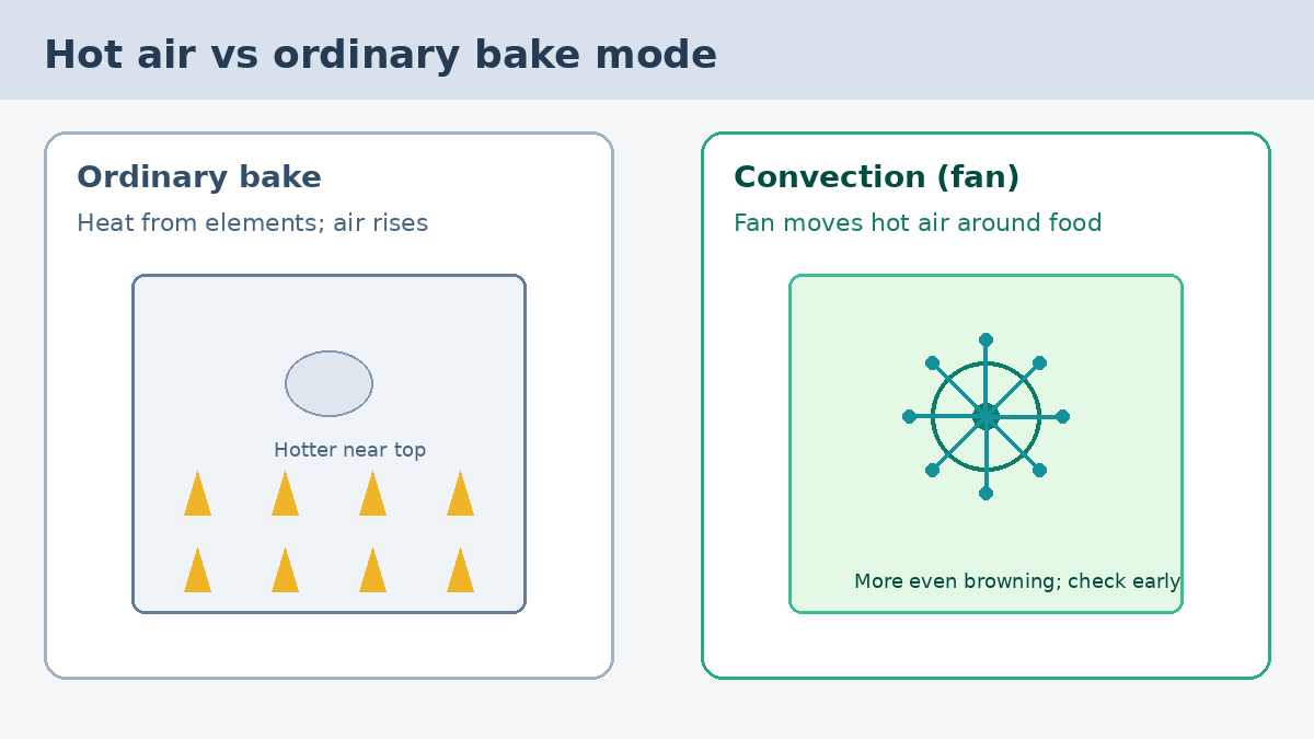 Diagram comparing ordinary bake heat rising upward with convection fan circulating hot air for even browning